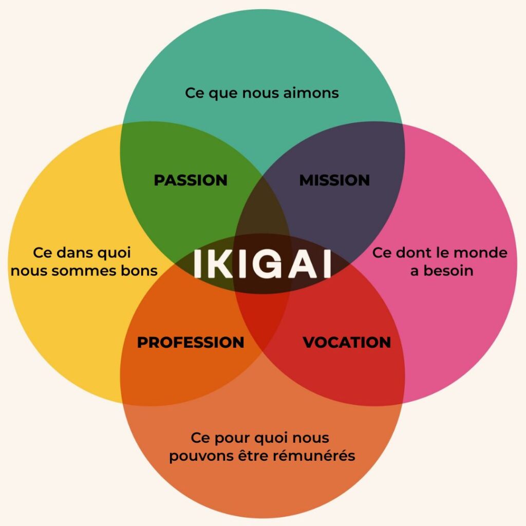 diagramme de la méthode Ikigai
